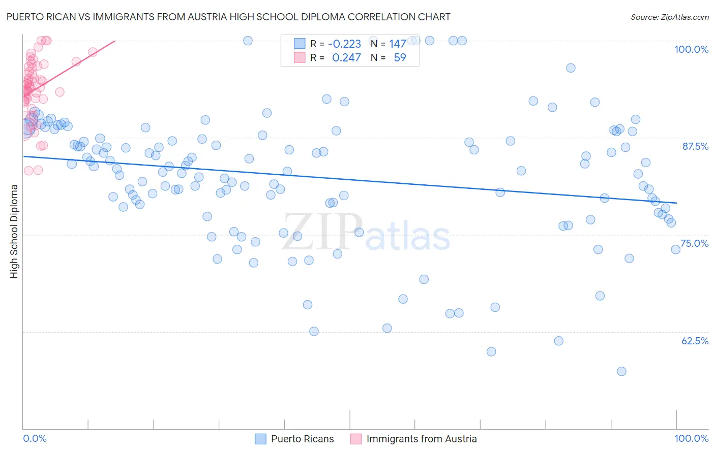 Puerto Rican vs Immigrants from Austria High School Diploma