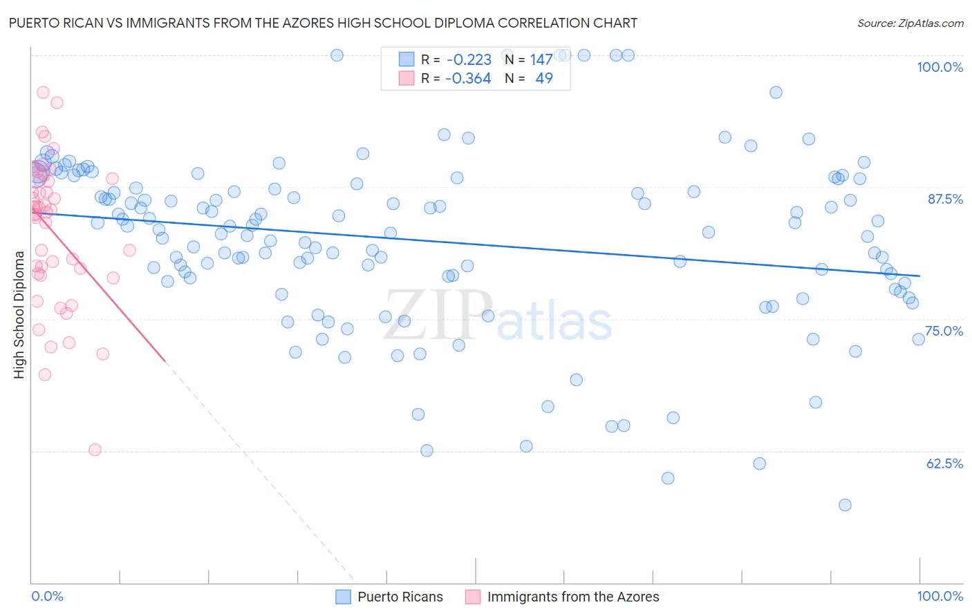 Puerto Rican vs Immigrants from the Azores High School Diploma