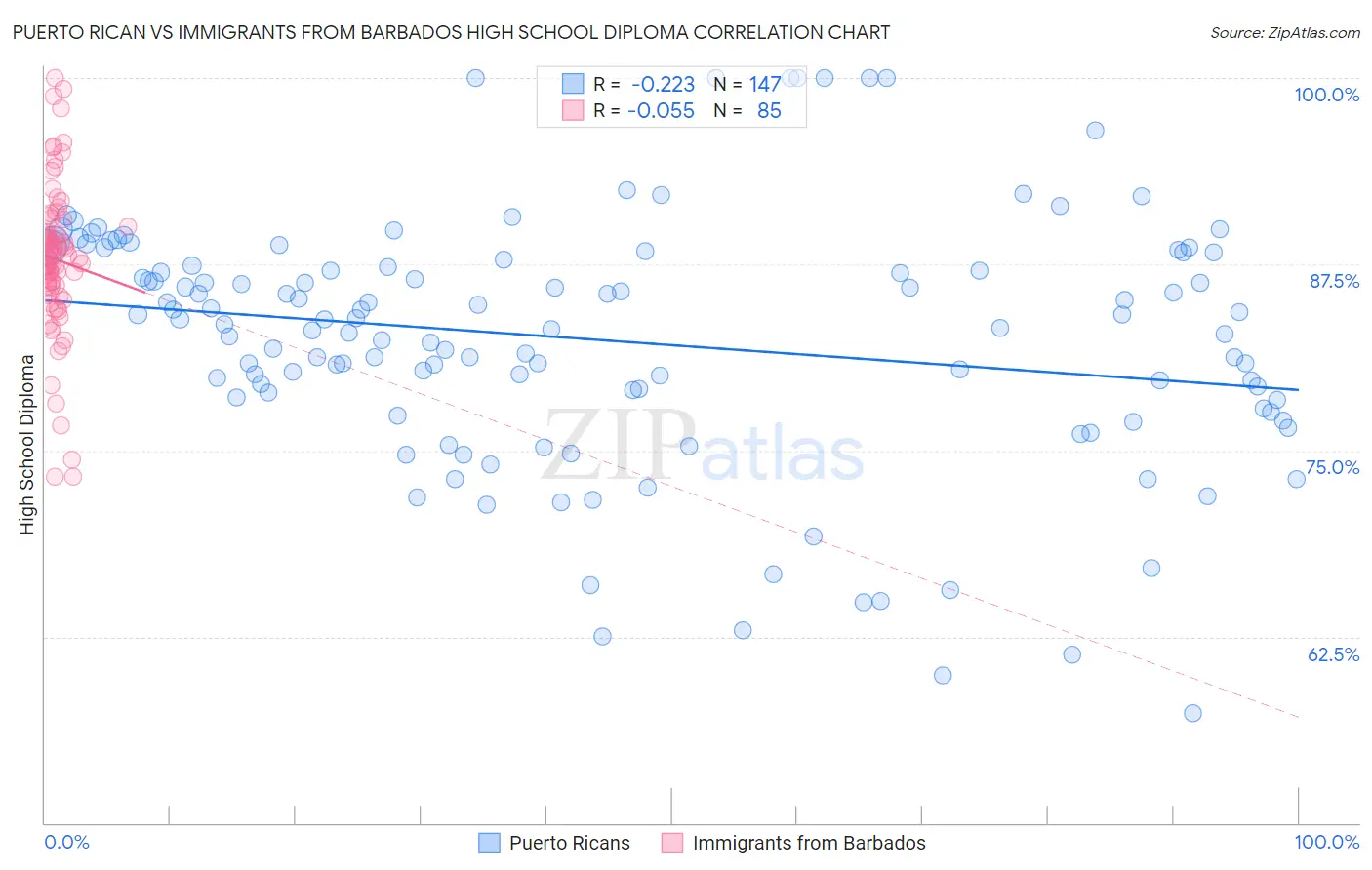 Puerto Rican vs Immigrants from Barbados High School Diploma
