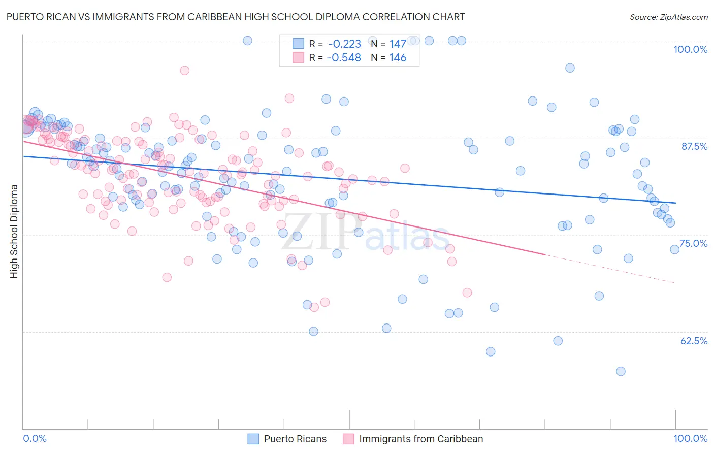 Puerto Rican vs Immigrants from Caribbean High School Diploma