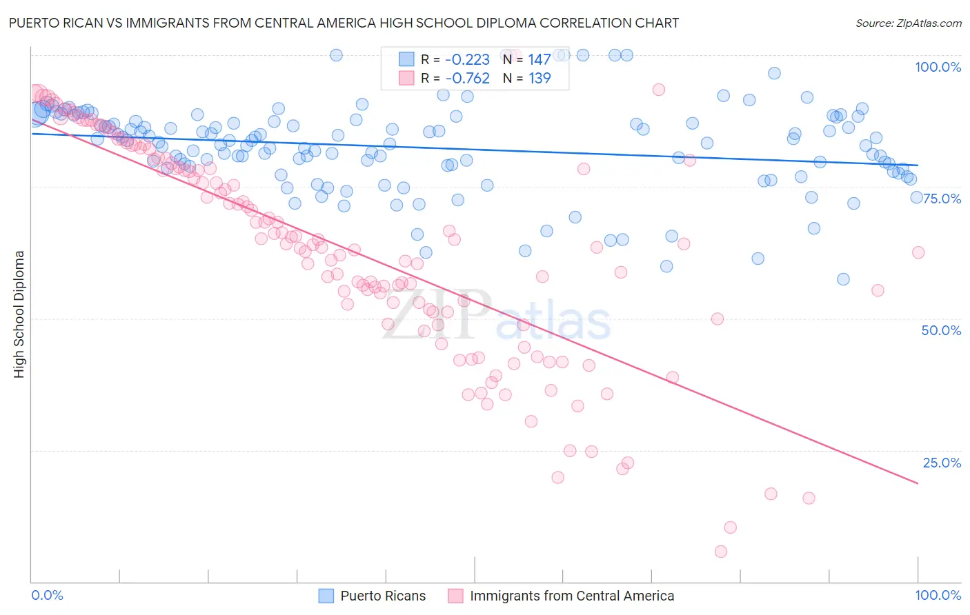 Puerto Rican vs Immigrants from Central America High School Diploma