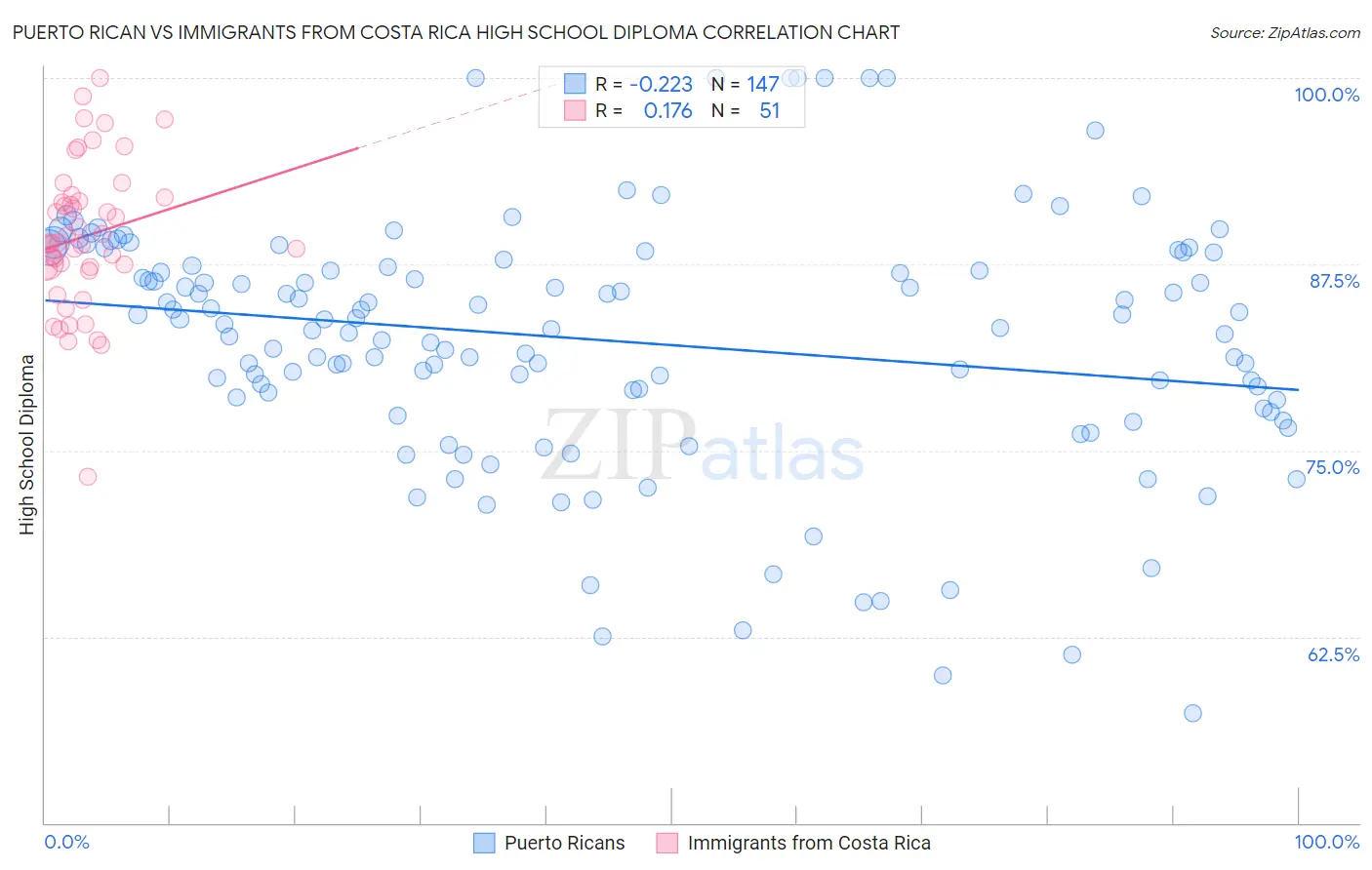 Puerto Rican vs Immigrants from Costa Rica High School Diploma