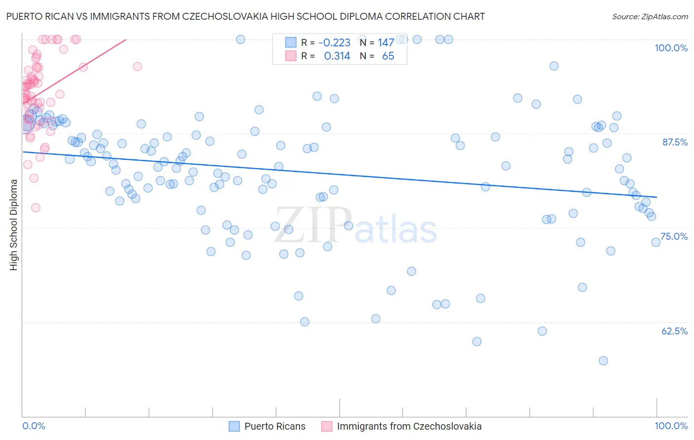 Puerto Rican vs Immigrants from Czechoslovakia High School Diploma