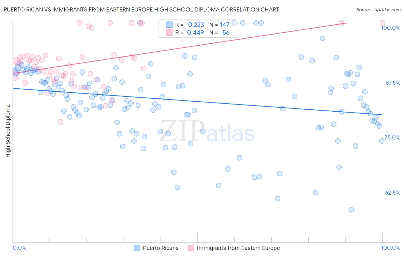 Puerto Rican vs Immigrants from Eastern Europe High School Diploma