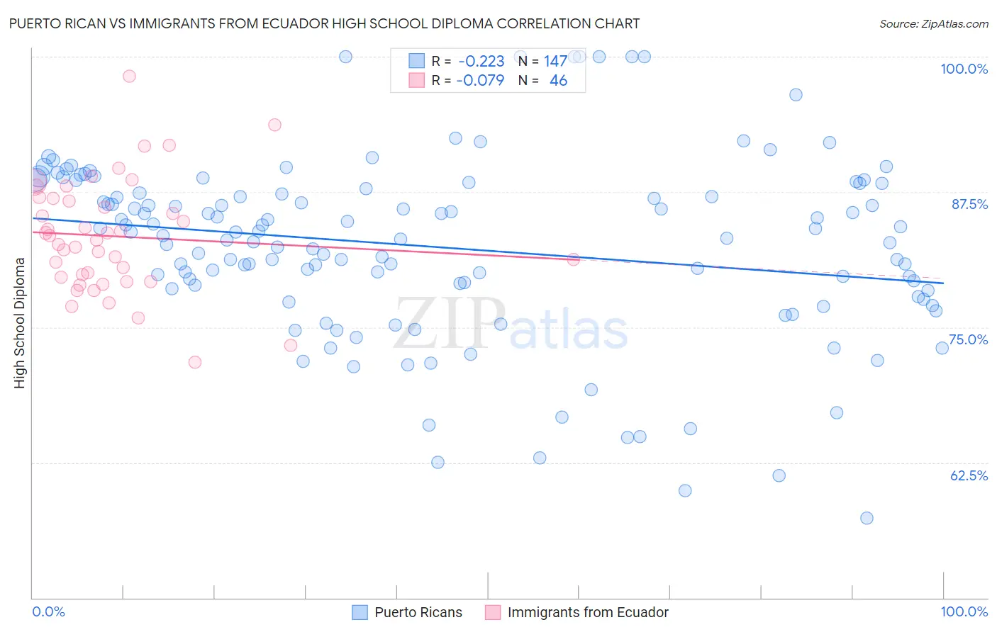 Puerto Rican vs Immigrants from Ecuador High School Diploma