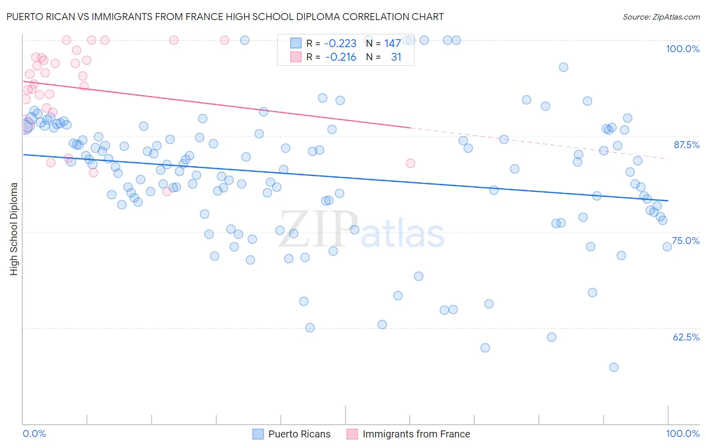 Puerto Rican vs Immigrants from France High School Diploma