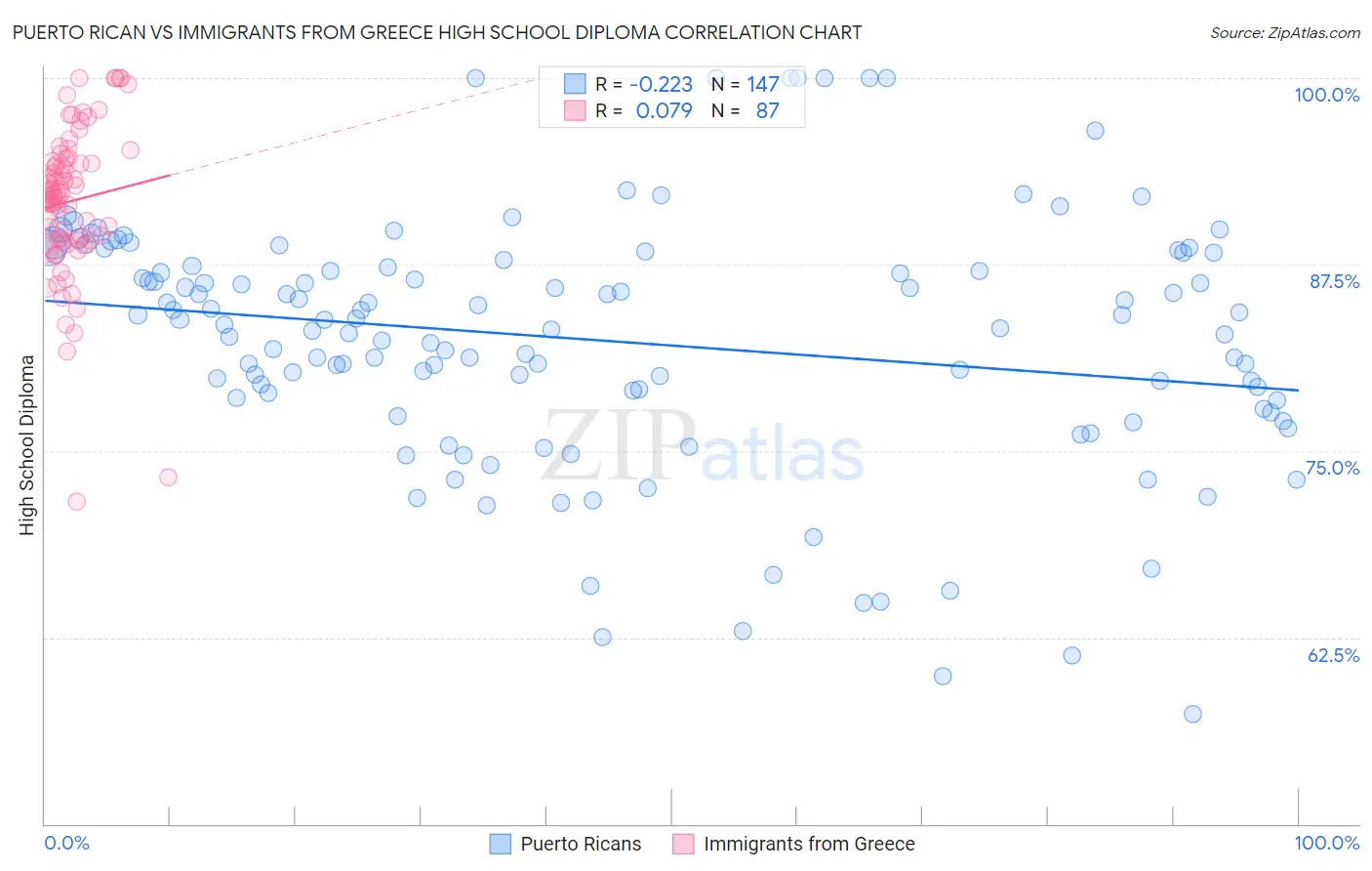 Puerto Rican vs Immigrants from Greece High School Diploma