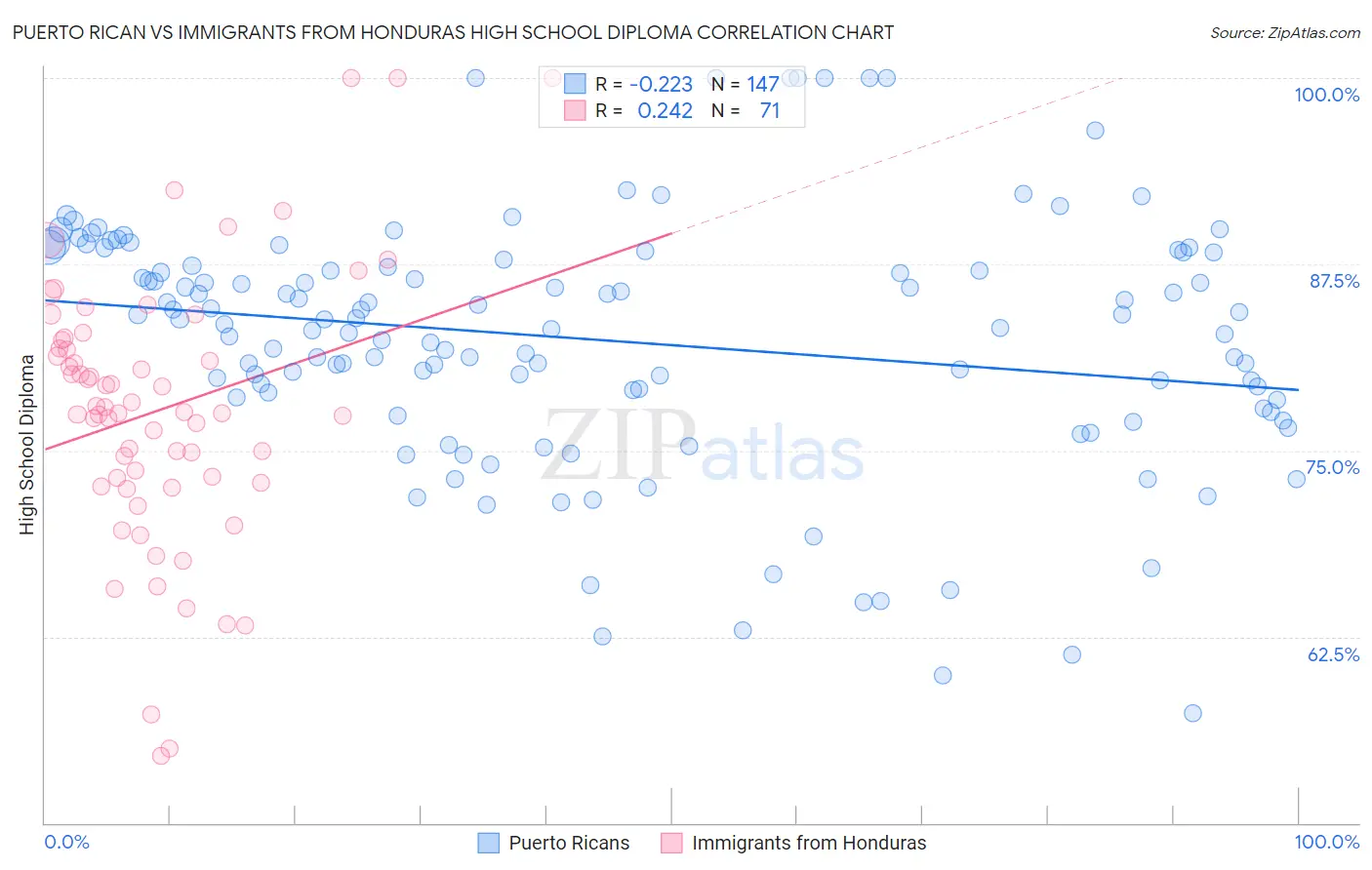 Puerto Rican vs Immigrants from Honduras High School Diploma