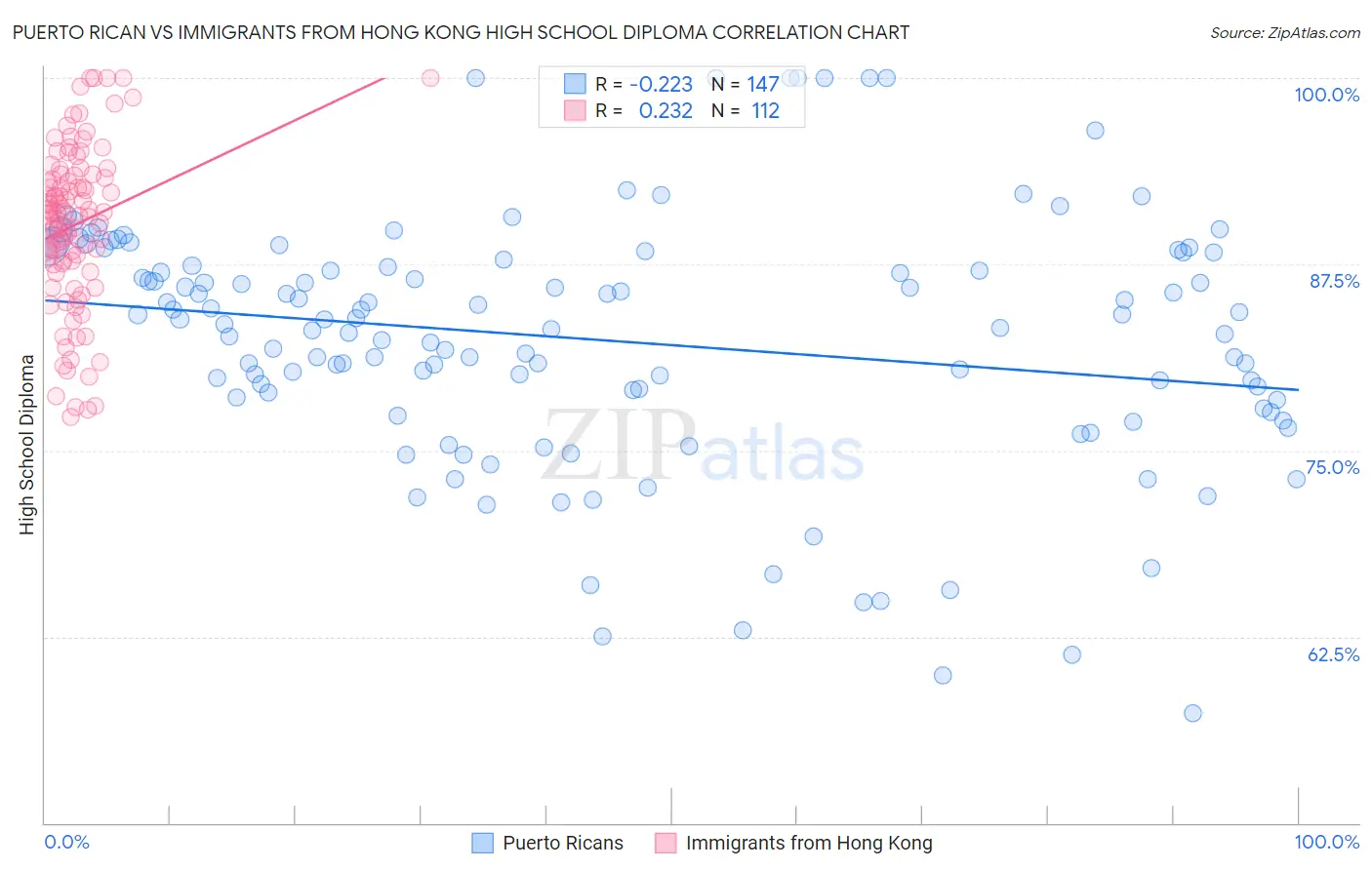 Puerto Rican vs Immigrants from Hong Kong High School Diploma