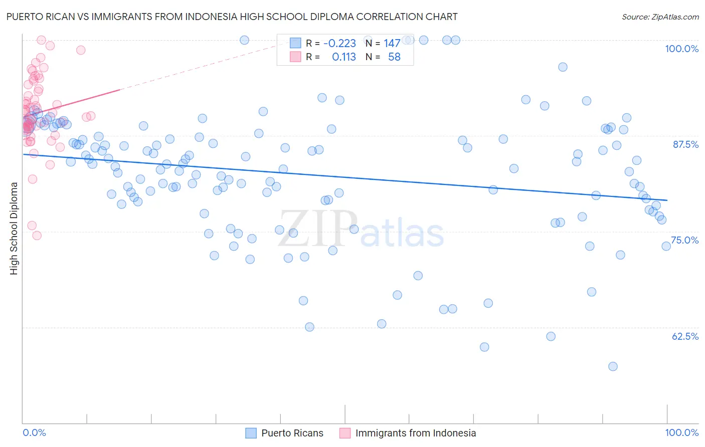 Puerto Rican vs Immigrants from Indonesia High School Diploma