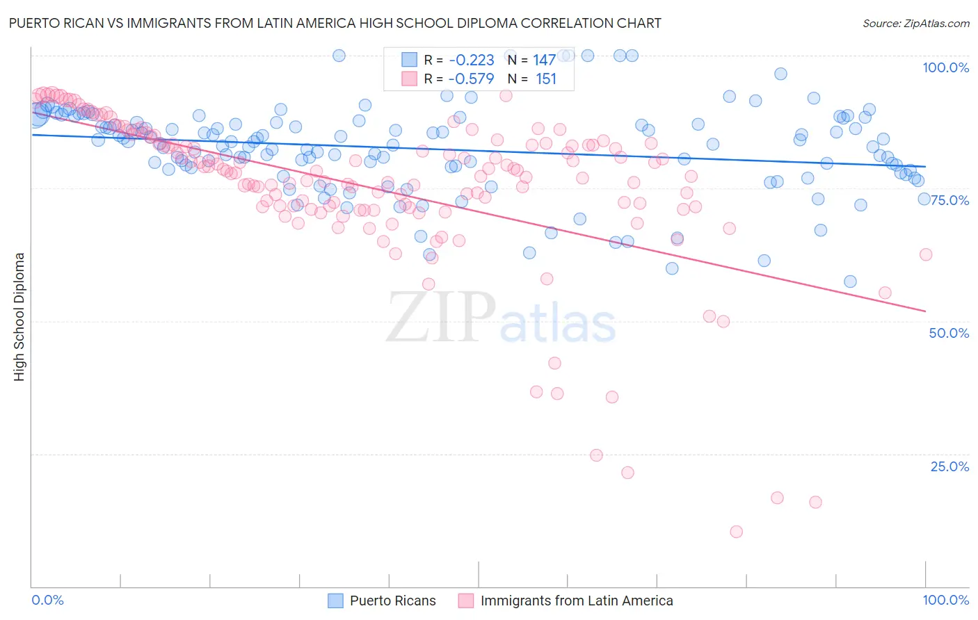 Puerto Rican vs Immigrants from Latin America High School Diploma