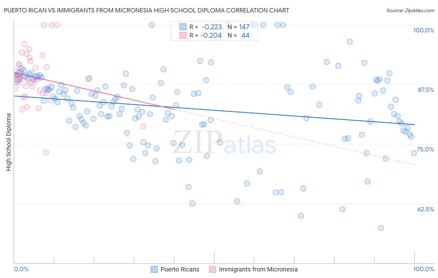 Puerto Rican vs Immigrants from Micronesia High School Diploma