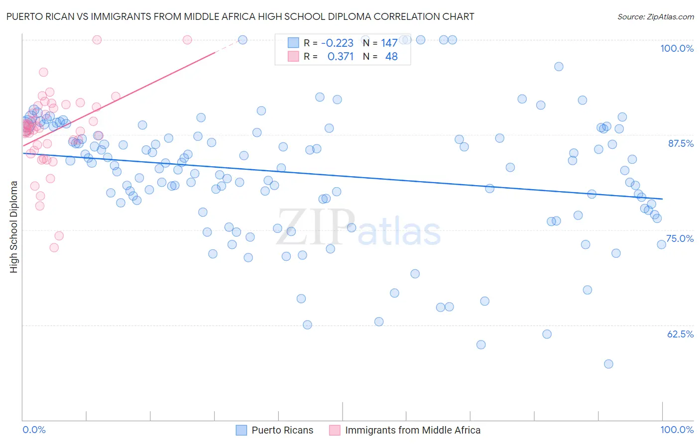 Puerto Rican vs Immigrants from Middle Africa High School Diploma