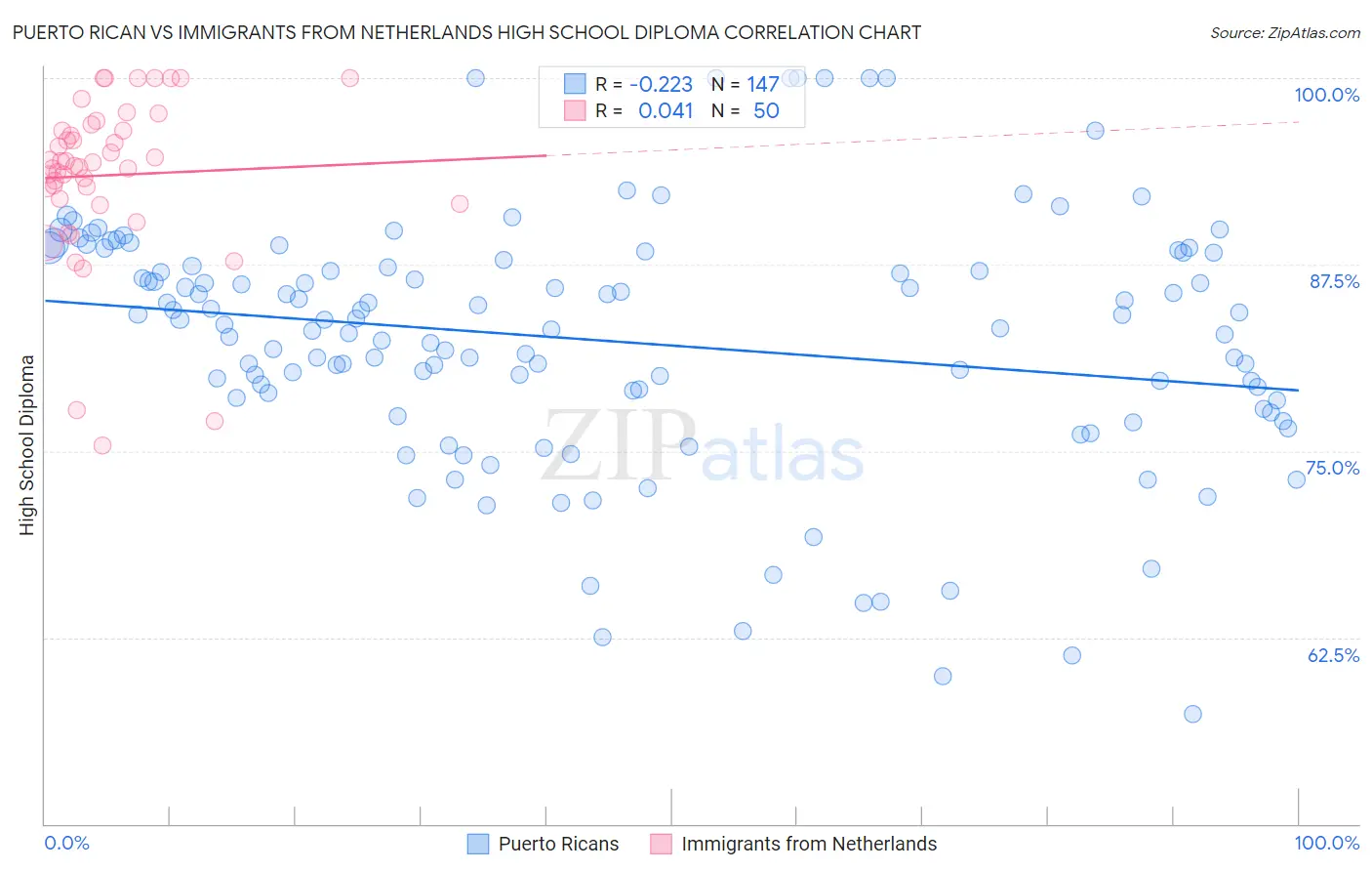 Puerto Rican vs Immigrants from Netherlands High School Diploma