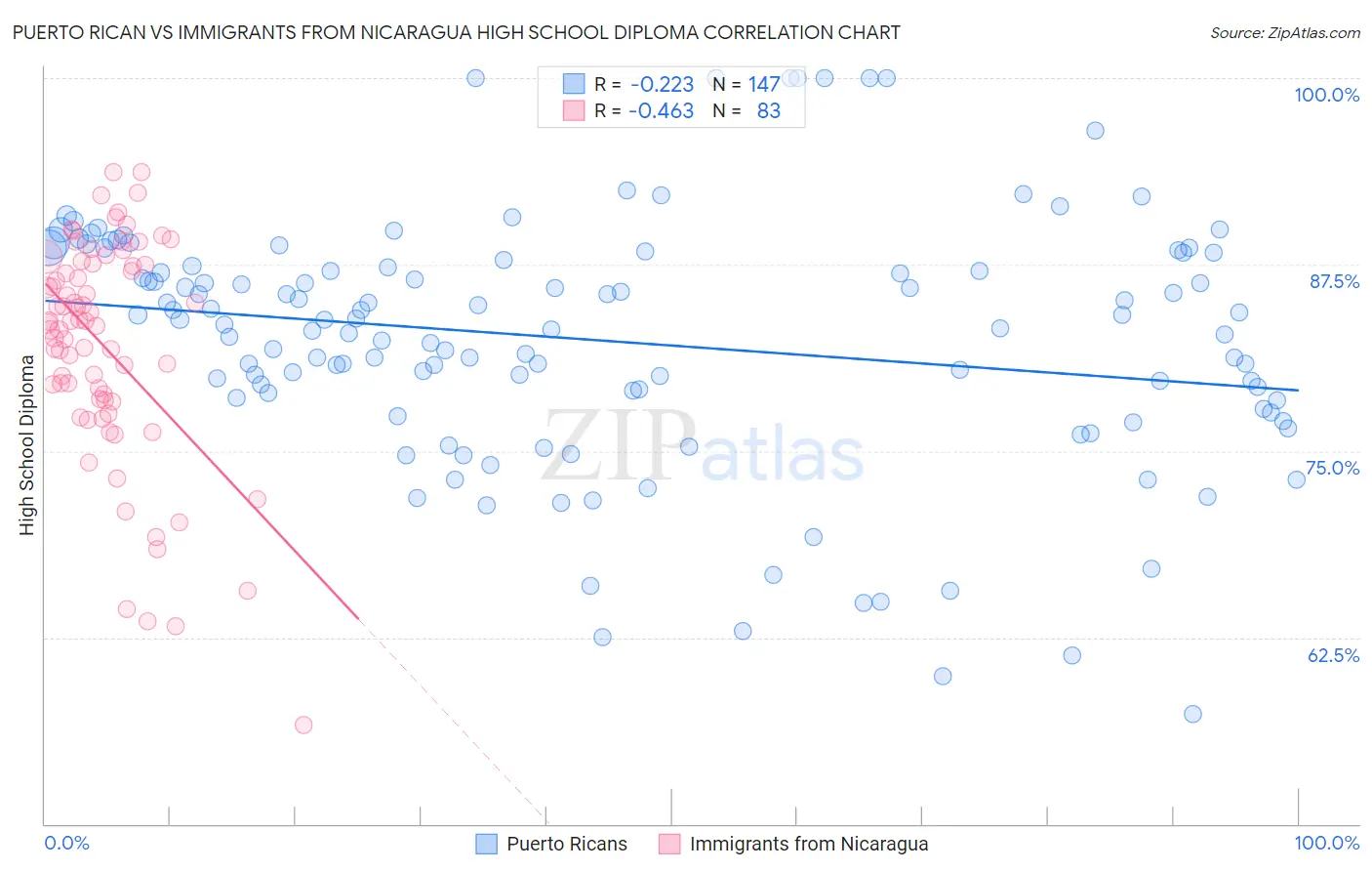 Puerto Rican vs Immigrants from Nicaragua High School Diploma