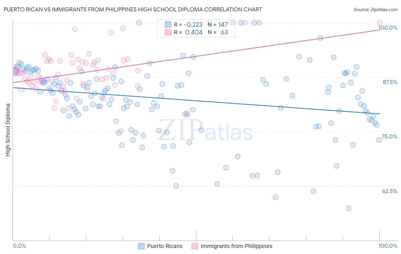 Puerto Rican vs Immigrants from Philippines High School Diploma