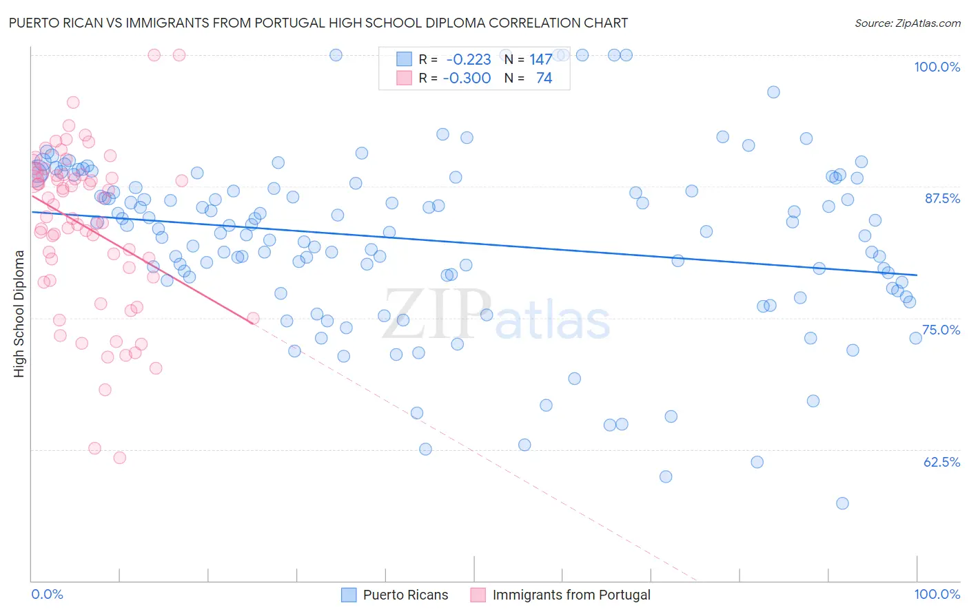Puerto Rican vs Immigrants from Portugal High School Diploma