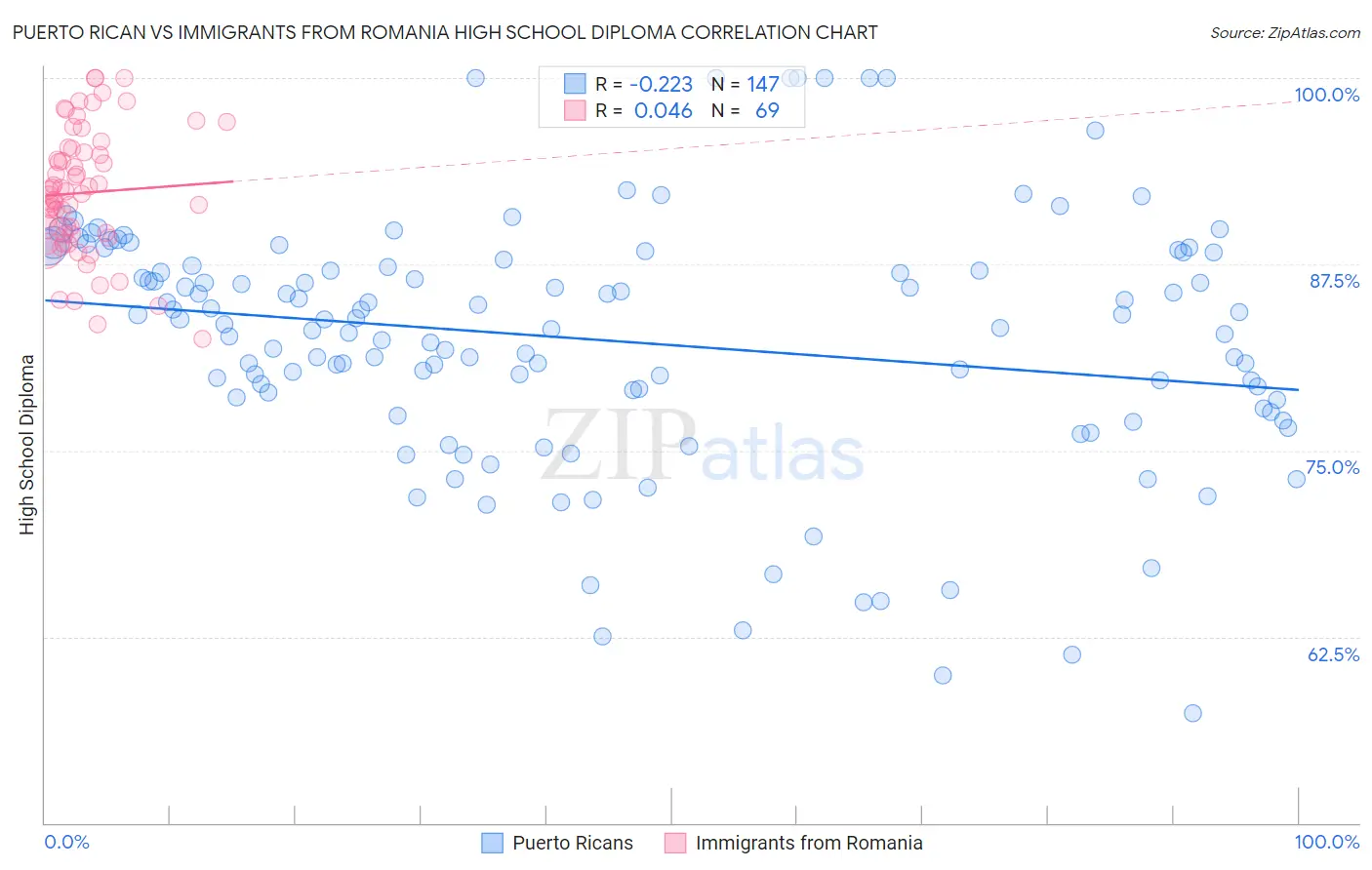Puerto Rican vs Immigrants from Romania High School Diploma