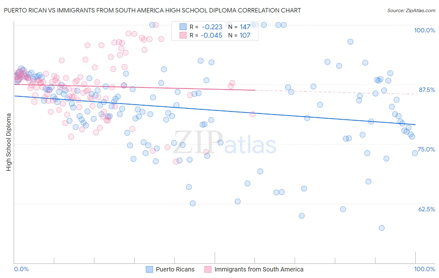 Puerto Rican vs Immigrants from South America High School Diploma