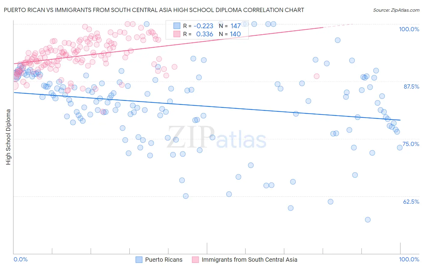 Puerto Rican vs Immigrants from South Central Asia High School Diploma
