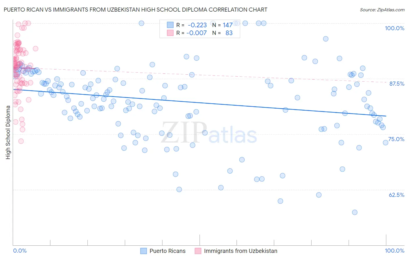 Puerto Rican vs Immigrants from Uzbekistan High School Diploma