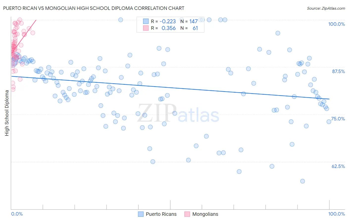 Puerto Rican vs Mongolian High School Diploma