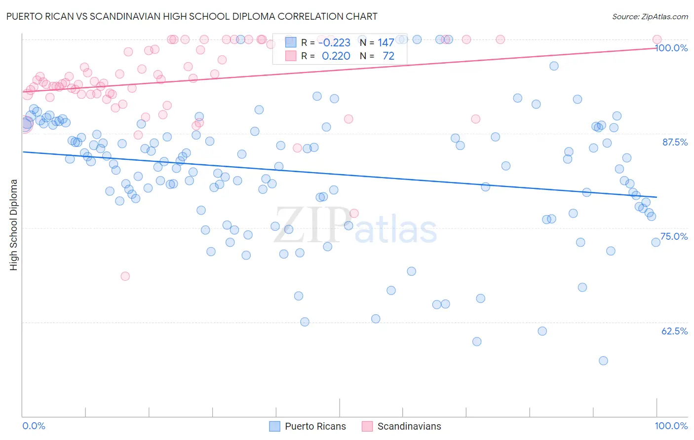 Puerto Rican vs Scandinavian High School Diploma