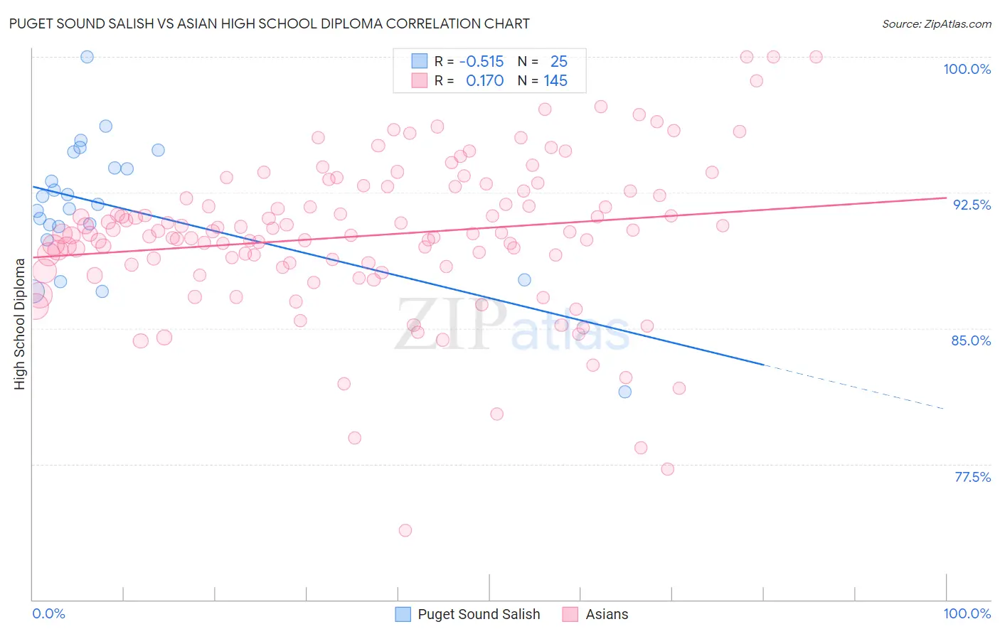 Puget Sound Salish vs Asian High School Diploma