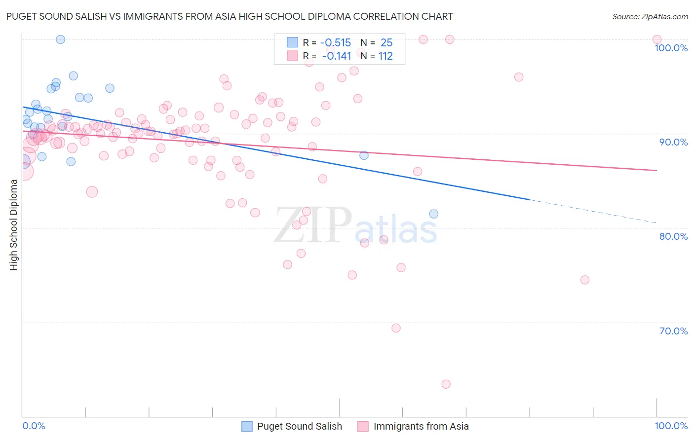 Puget Sound Salish vs Immigrants from Asia High School Diploma