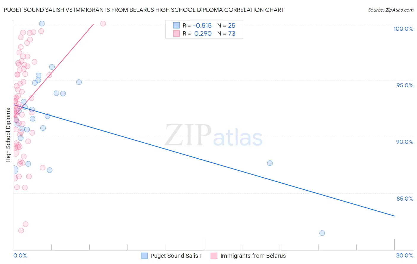 Puget Sound Salish vs Immigrants from Belarus High School Diploma