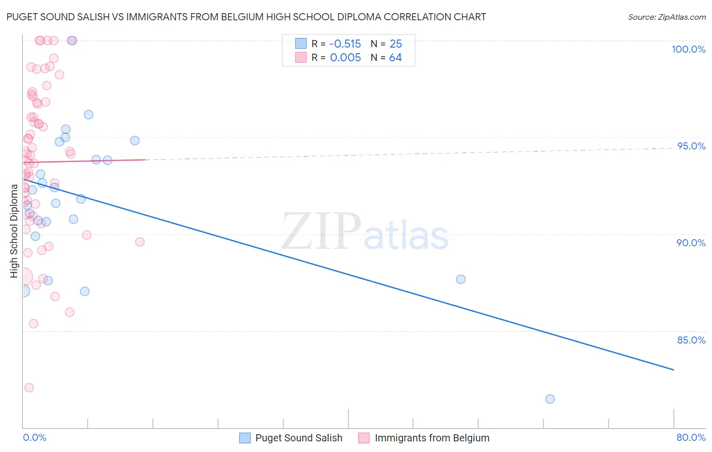 Puget Sound Salish vs Immigrants from Belgium High School Diploma