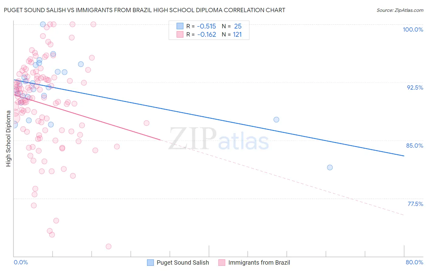 Puget Sound Salish vs Immigrants from Brazil High School Diploma