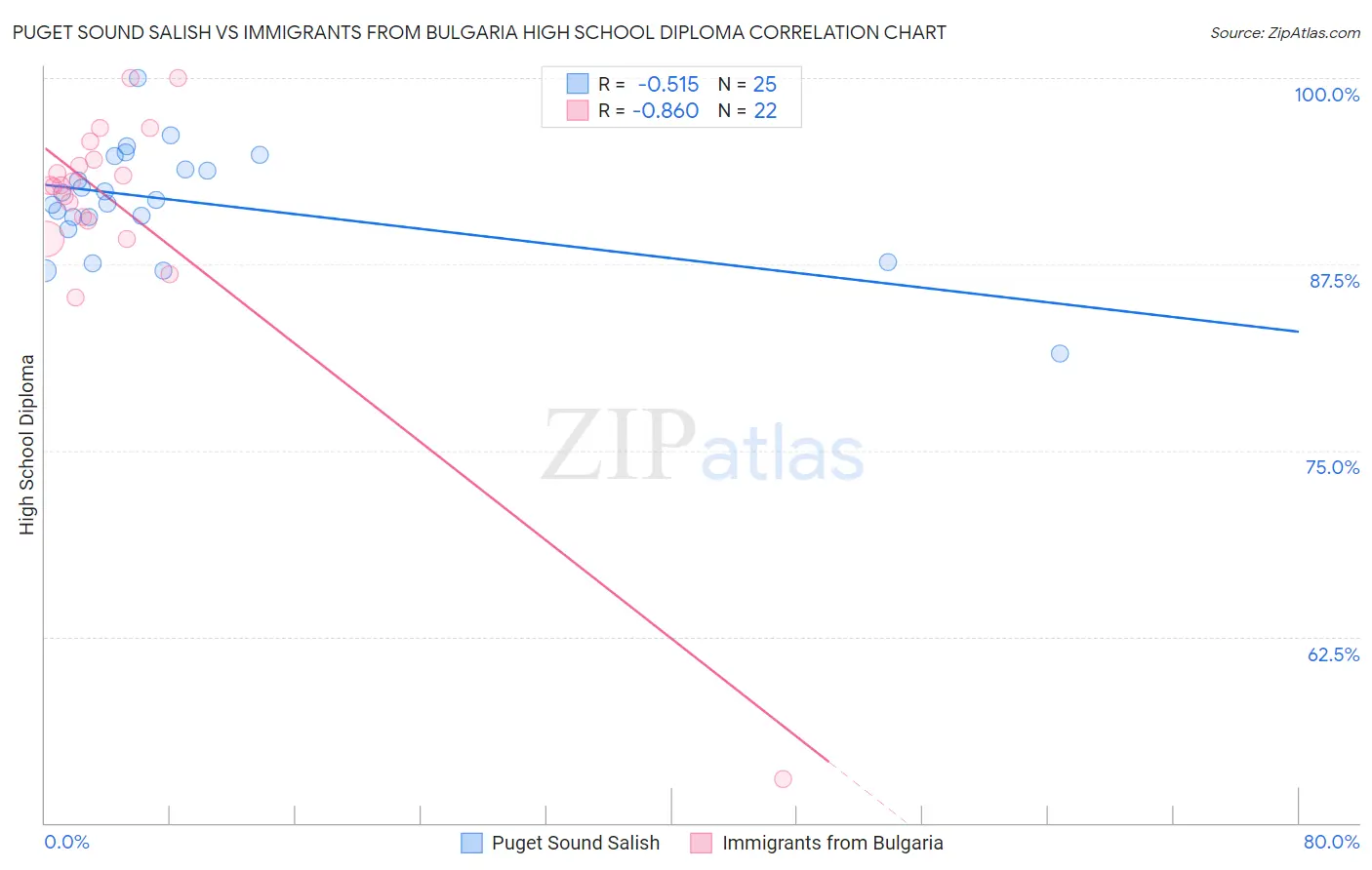 Puget Sound Salish vs Immigrants from Bulgaria High School Diploma