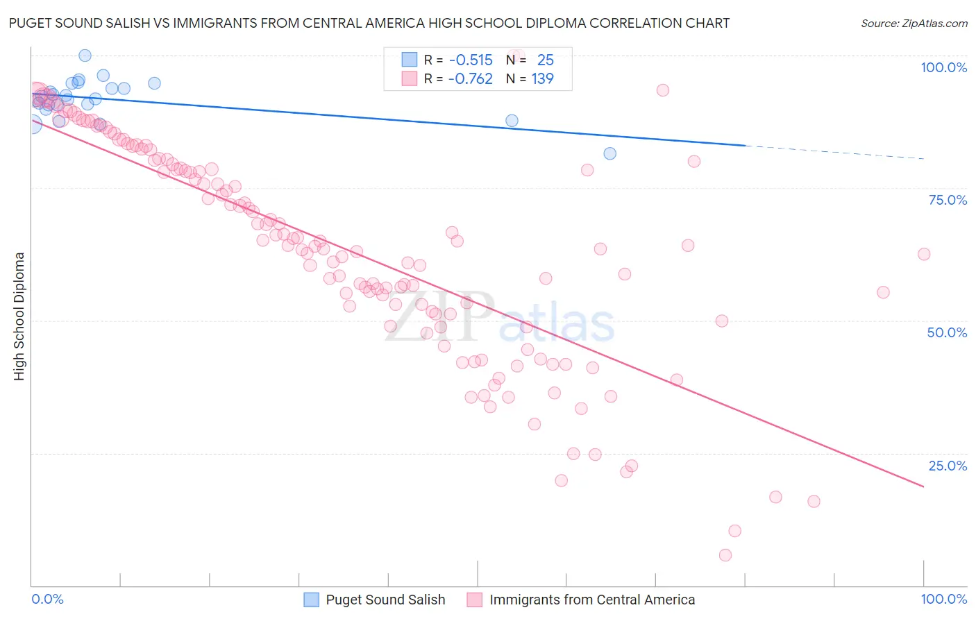 Puget Sound Salish vs Immigrants from Central America High School Diploma