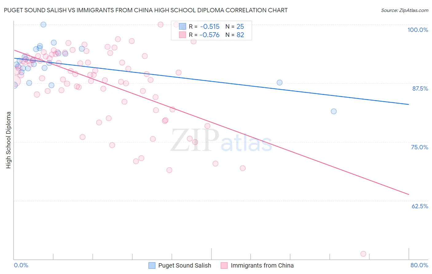 Puget Sound Salish vs Immigrants from China High School Diploma