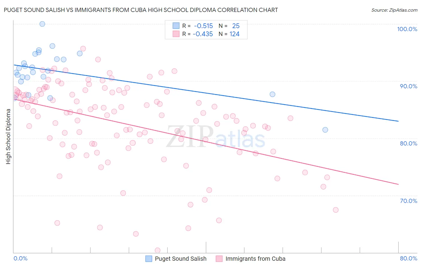 Puget Sound Salish vs Immigrants from Cuba High School Diploma