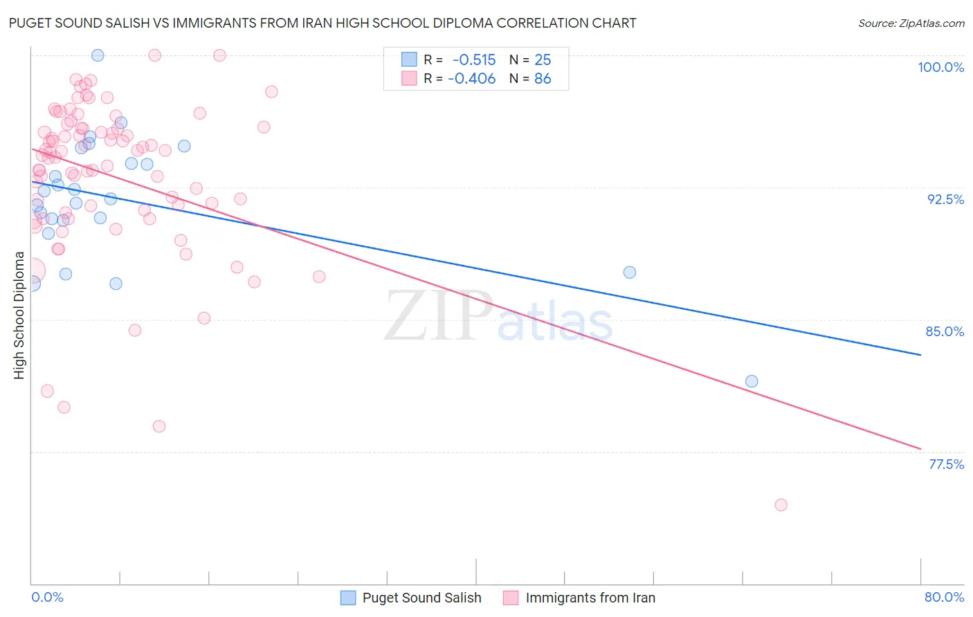 Puget Sound Salish vs Immigrants from Iran High School Diploma