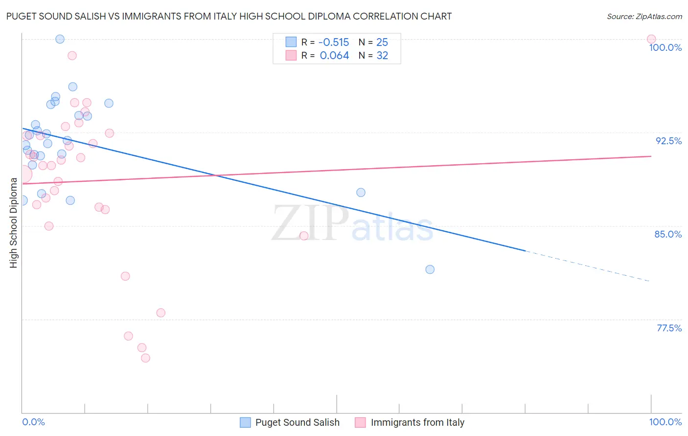 Puget Sound Salish vs Immigrants from Italy High School Diploma