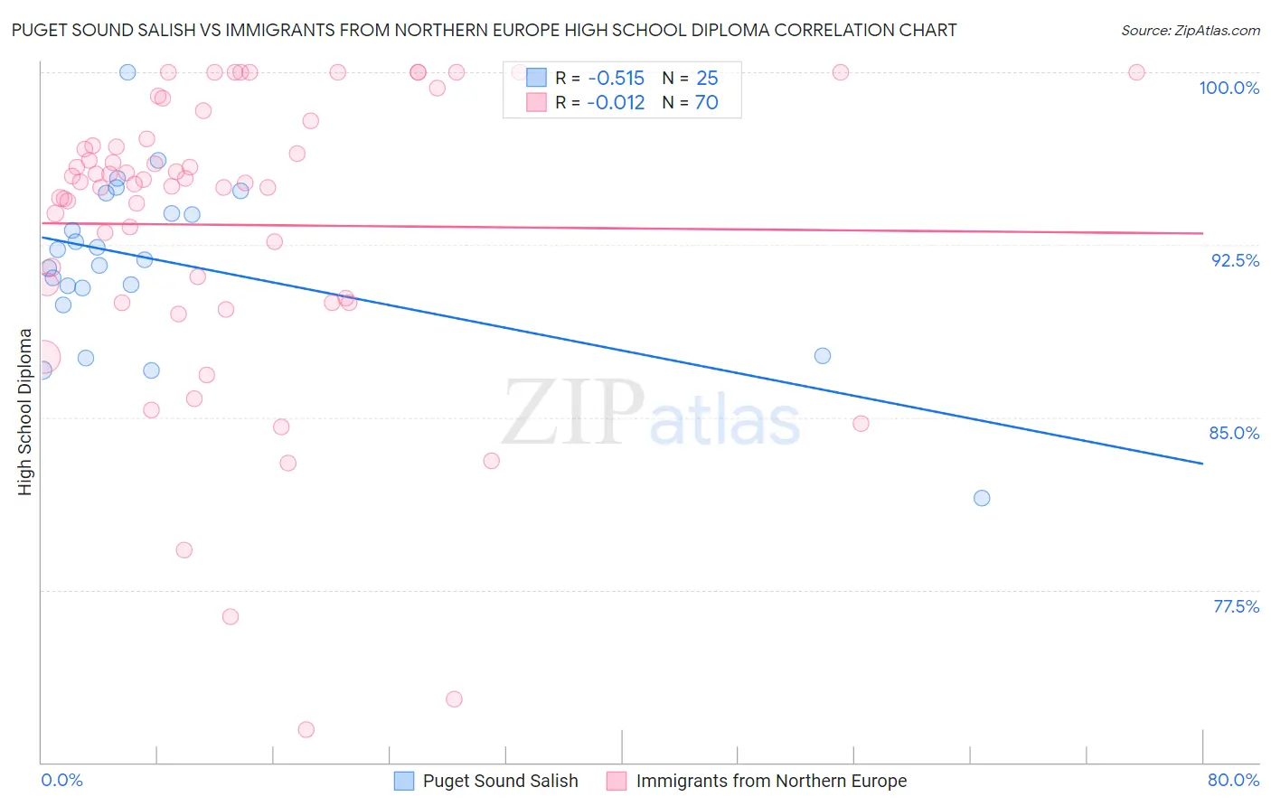 Puget Sound Salish vs Immigrants from Northern Europe High School Diploma