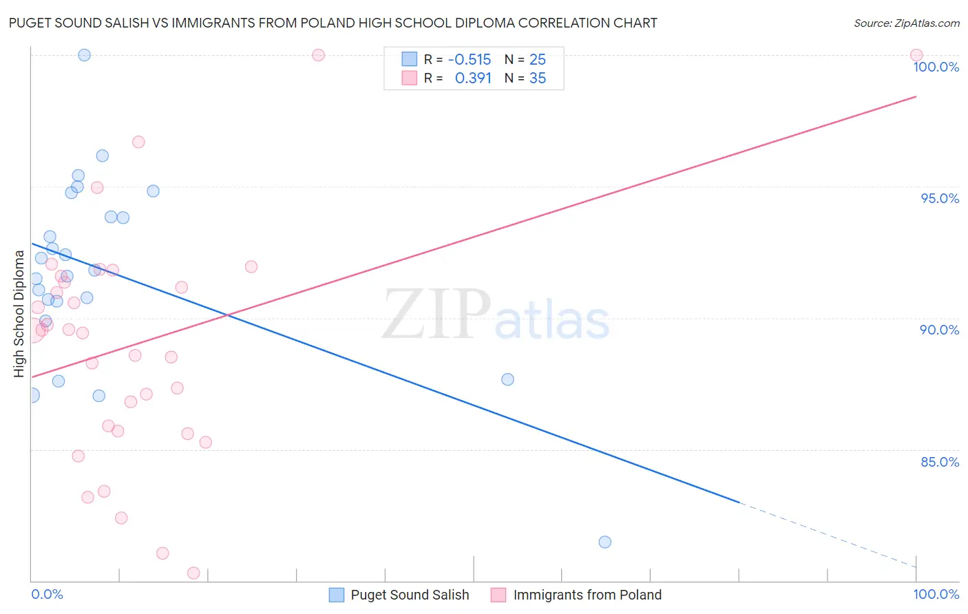 Puget Sound Salish vs Immigrants from Poland High School Diploma