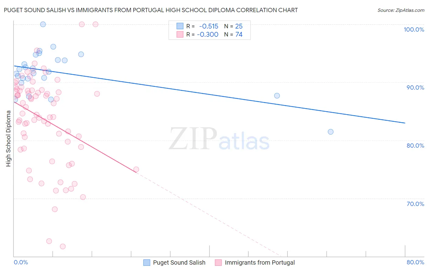 Puget Sound Salish vs Immigrants from Portugal High School Diploma