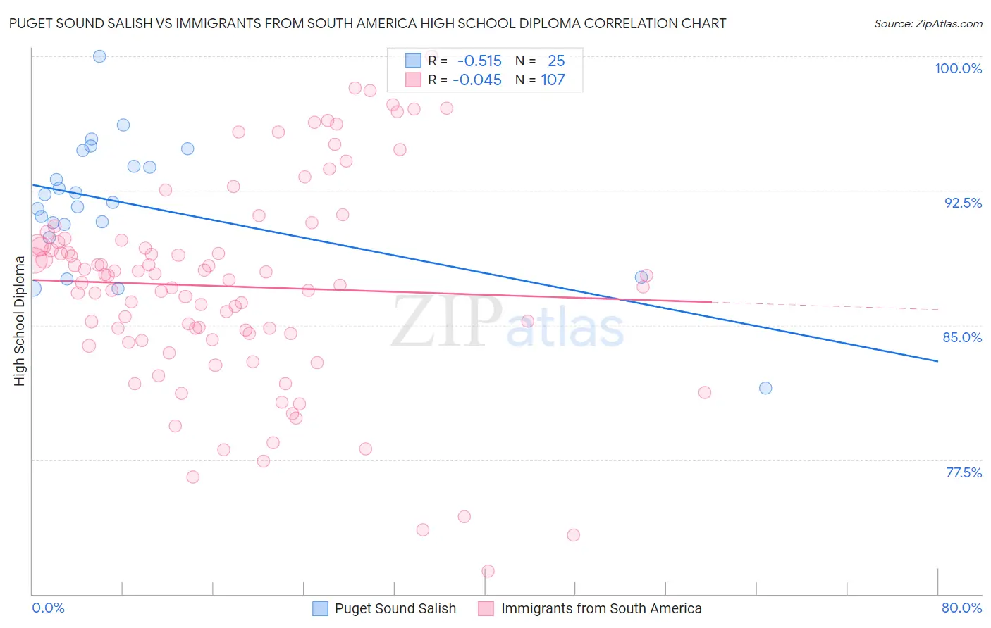 Puget Sound Salish vs Immigrants from South America High School Diploma