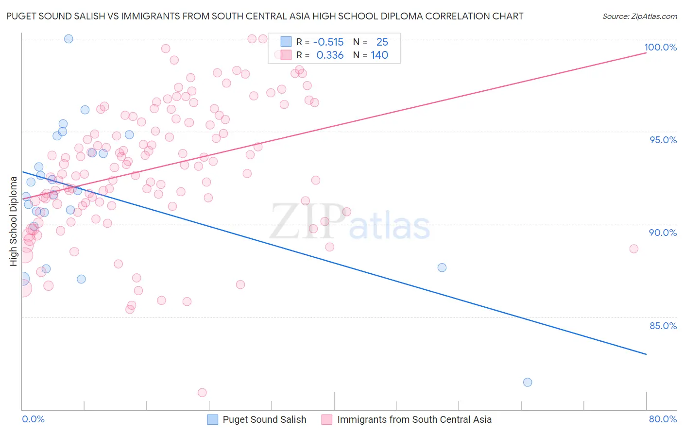 Puget Sound Salish vs Immigrants from South Central Asia High School Diploma