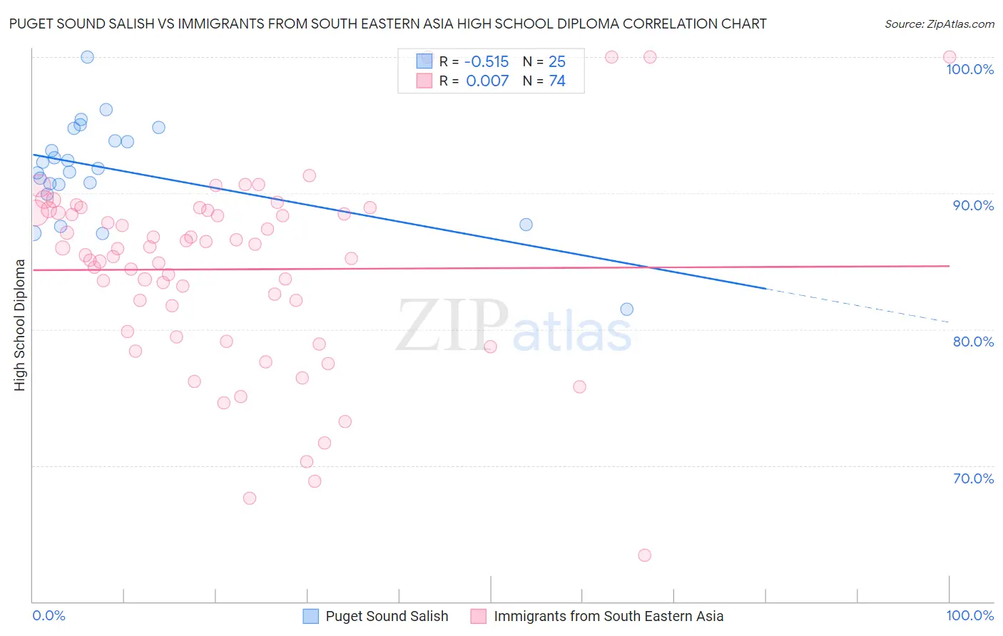 Puget Sound Salish vs Immigrants from South Eastern Asia High School Diploma