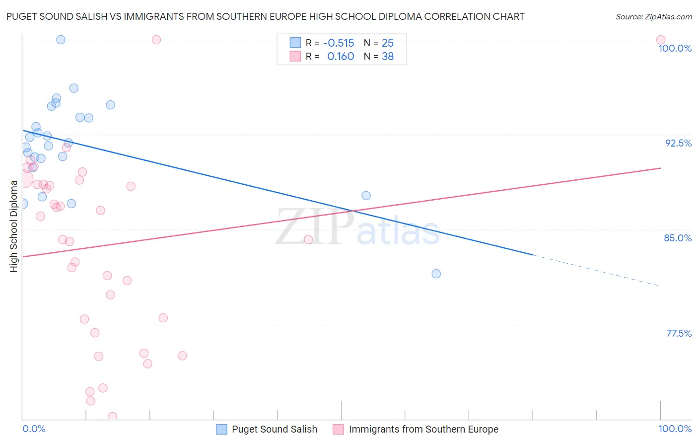 Puget Sound Salish vs Immigrants from Southern Europe High School Diploma