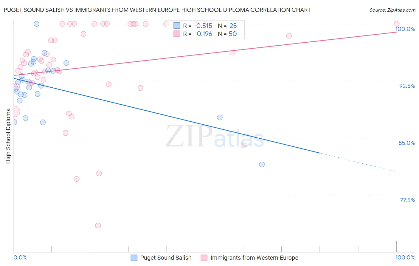Puget Sound Salish vs Immigrants from Western Europe High School Diploma