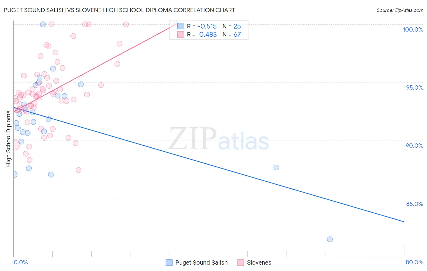 Puget Sound Salish vs Slovene High School Diploma
