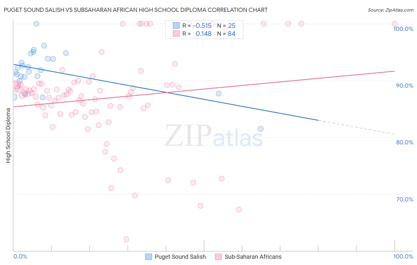 Puget Sound Salish vs Subsaharan African High School Diploma