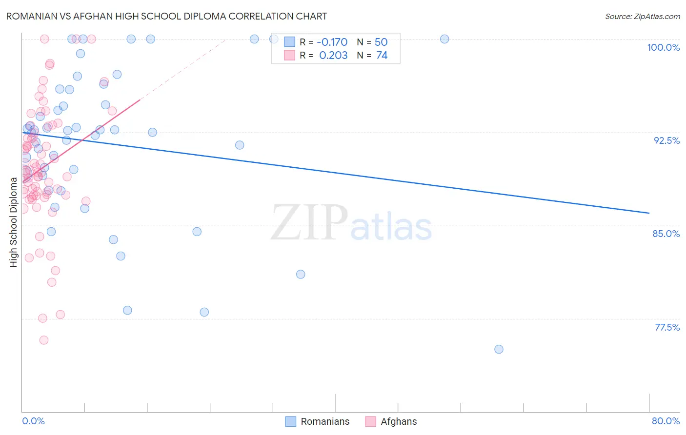 Romanian vs Afghan High School Diploma