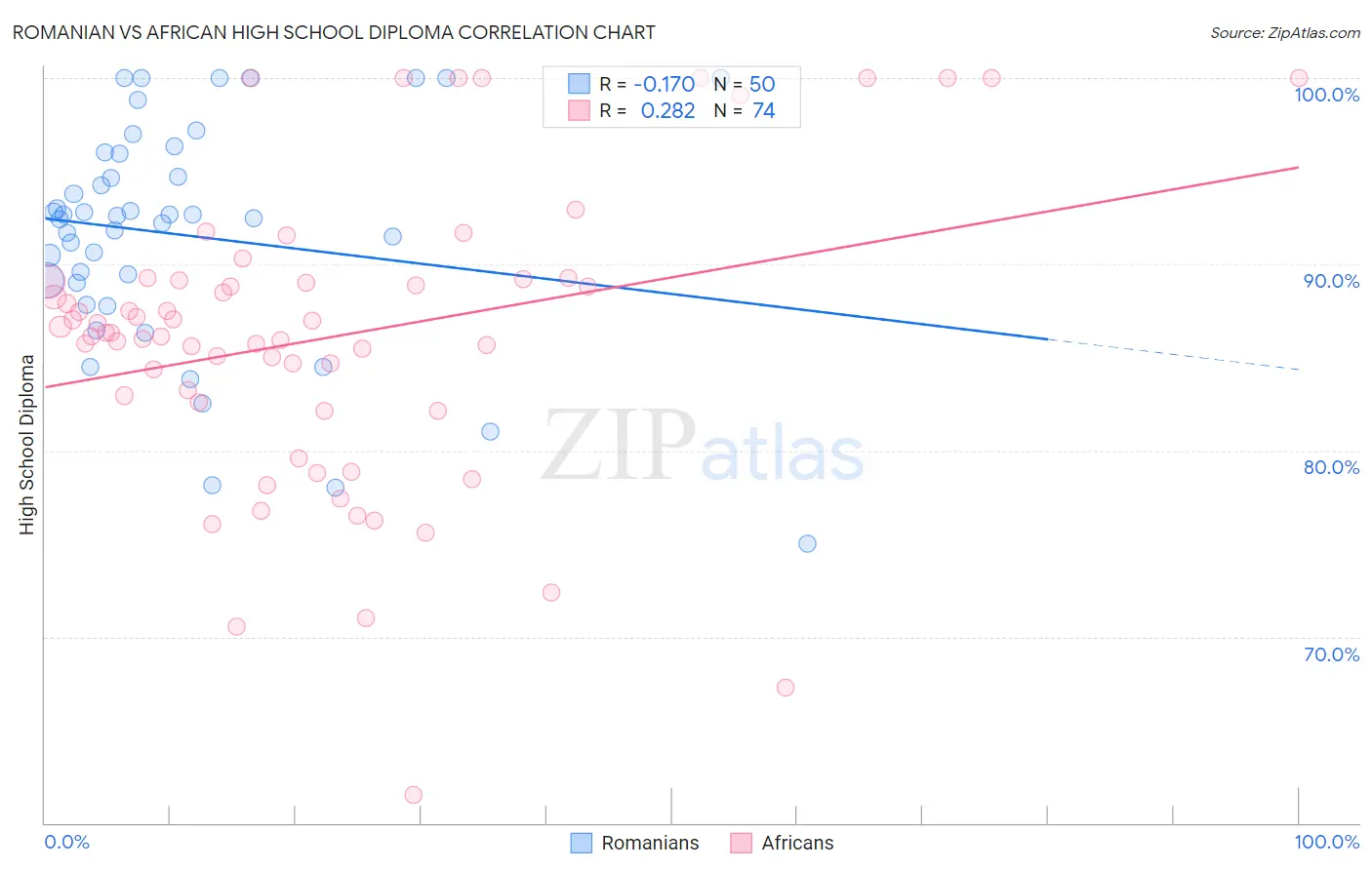 Romanian vs African High School Diploma